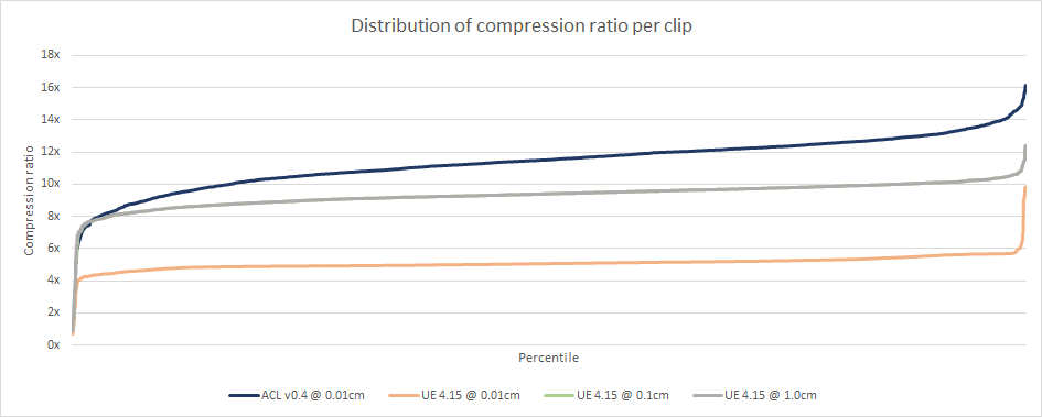 Compression ratio distribution