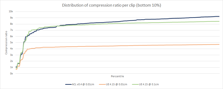 Compression ratio distribution (bottom 10%)