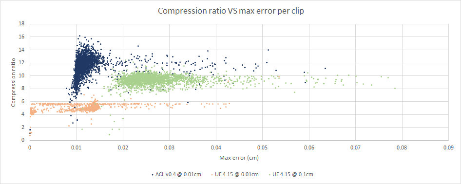 Compression ratio VS max error per clip