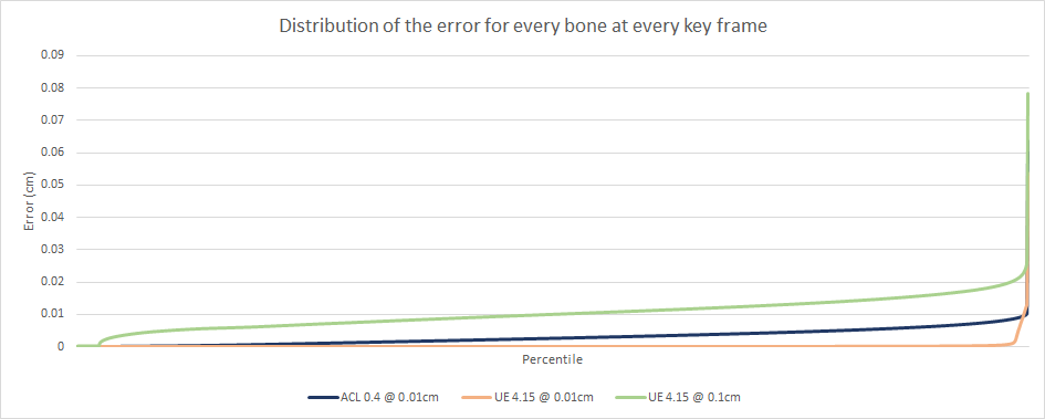 Distribution of the error for every bone at every key frame