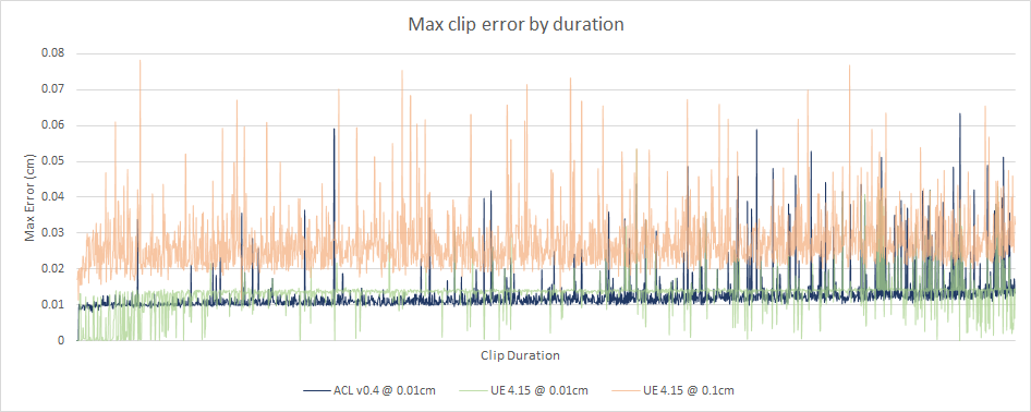 Max error by clip duration