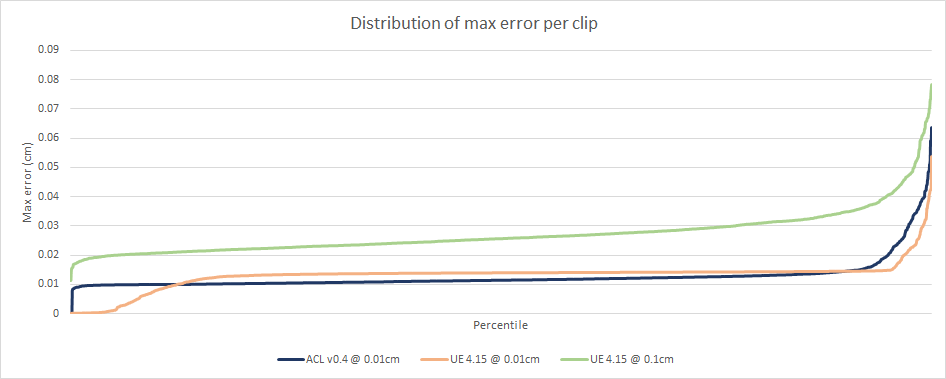 Max error distribution