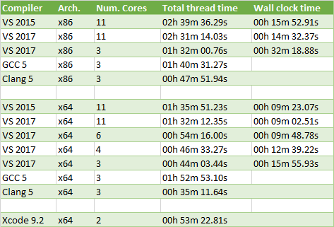 Compiler performance