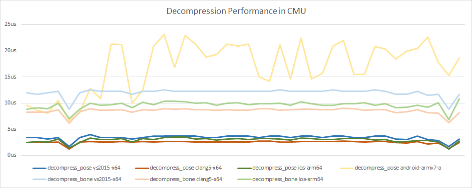 Function Performance on CMU