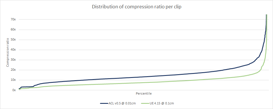 Compression ratio distribution