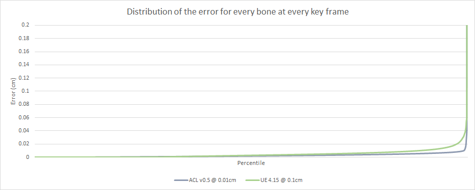 Distribution of the error for every bone at every key frame
