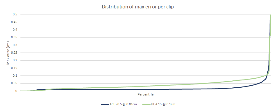 Max error distribution