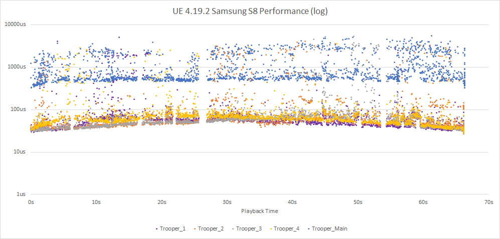 Matinee UE4 S8 Performance Variance