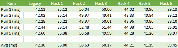 Fixed Point Performance