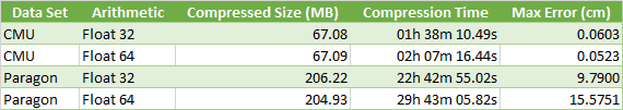 Float32 VS Float64 Stat Summary