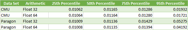 Float32 VS Float64 Max Error Distribution