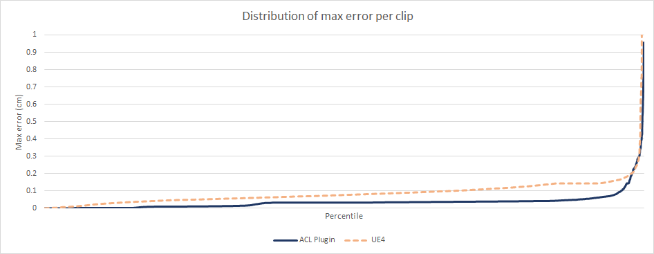 Fortnite Max Error Distribution