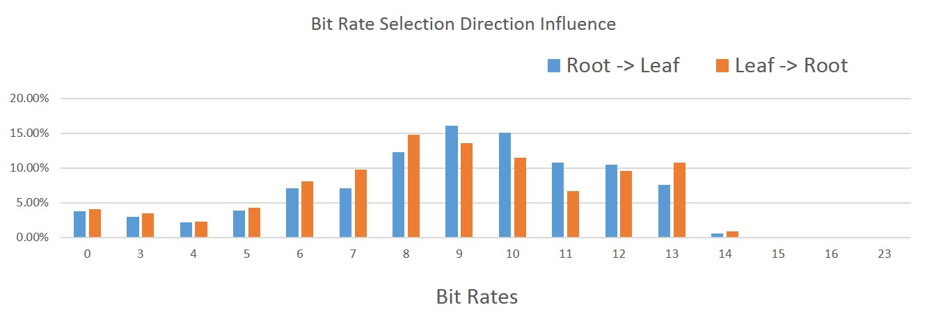 Bit Rate Distribution