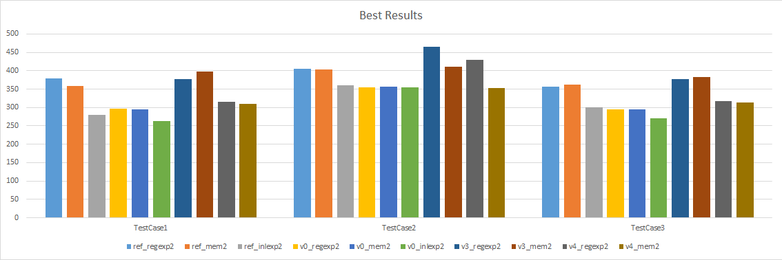 Best Results