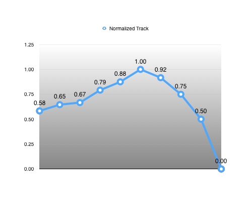 Normalized Track
