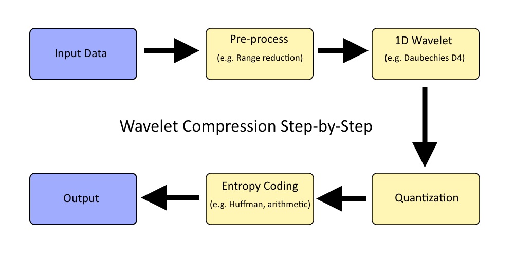 Wavelet Algorithm Layout