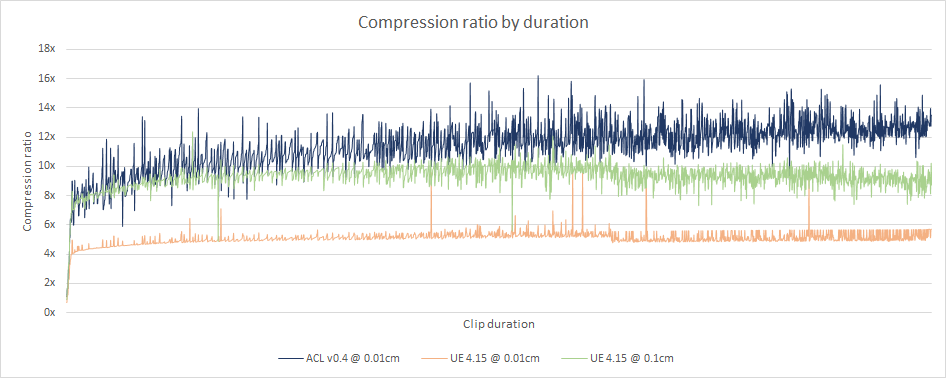 Compression ratio by clip duration