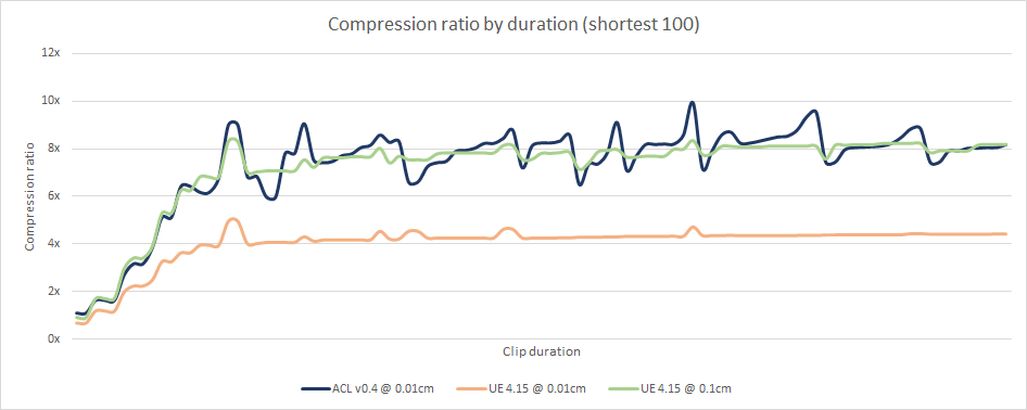 Compression ratio by clip duration (shortest 100)