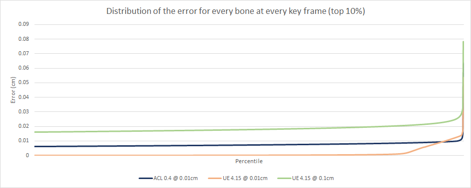 Distribution of the error for every bone at every key frame (top 10%)