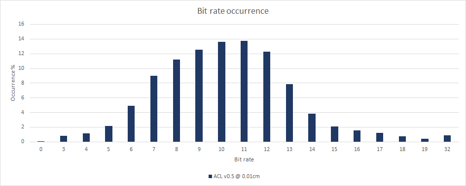 Bit rate distribution