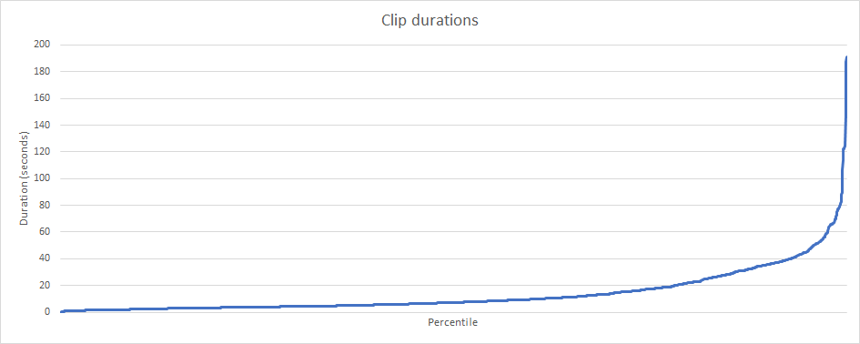 Clip duration distribution