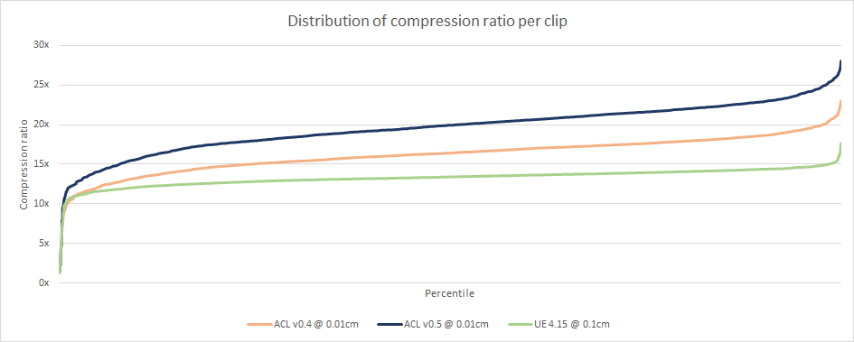 Compression ratio distribution