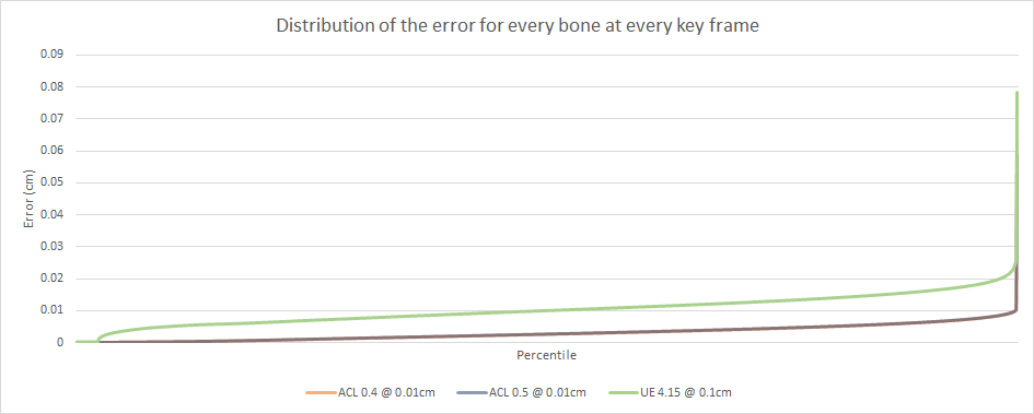 Distribution of the error for every bone at every key frame