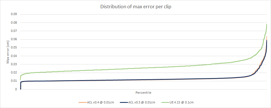 Max error distribution