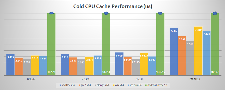 Cold CPU Cache Performance