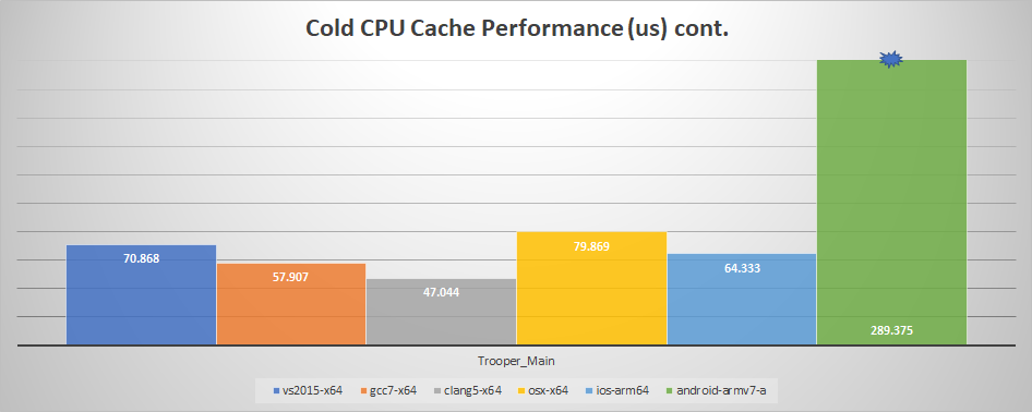 Cold CPU Cache Performance cont.