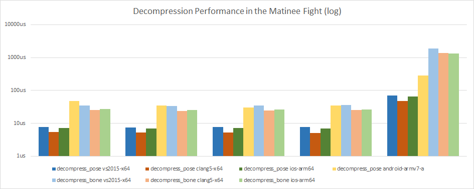 Function Performance on the Matinee Fight