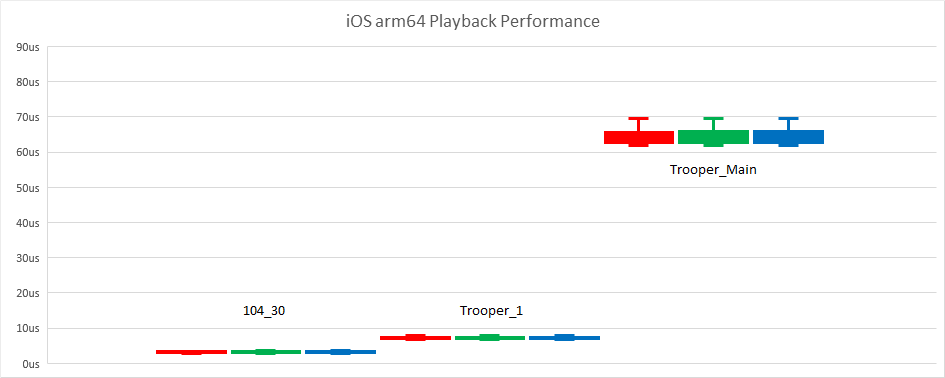 iOS arm64 Playback Performance