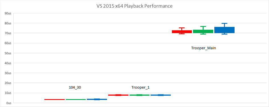 VS 2015 x64 Playback Performance