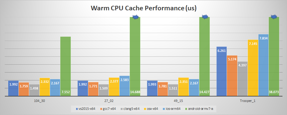 Warm CPU Cache Performance