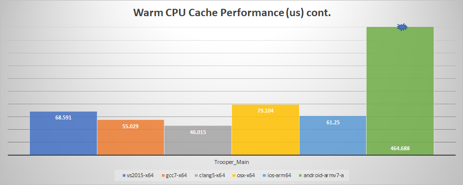 Warm CPU Cache Performance cont.