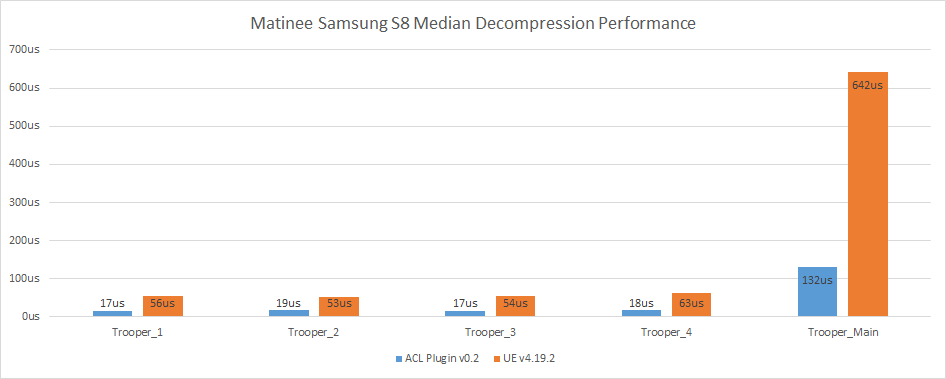 Matinee S8 Median Performance
