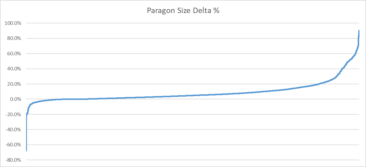 Paragon size delta distribution