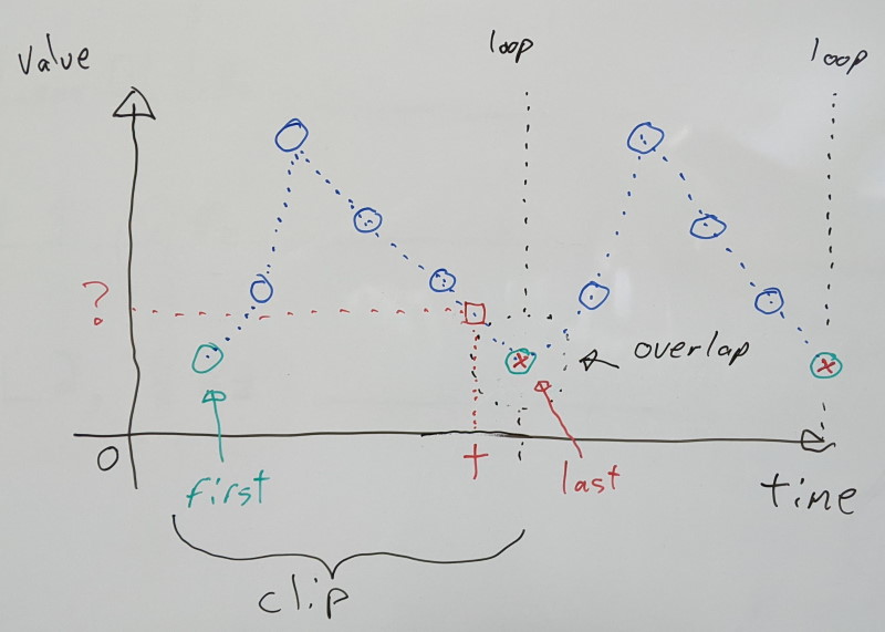 Clamped loop