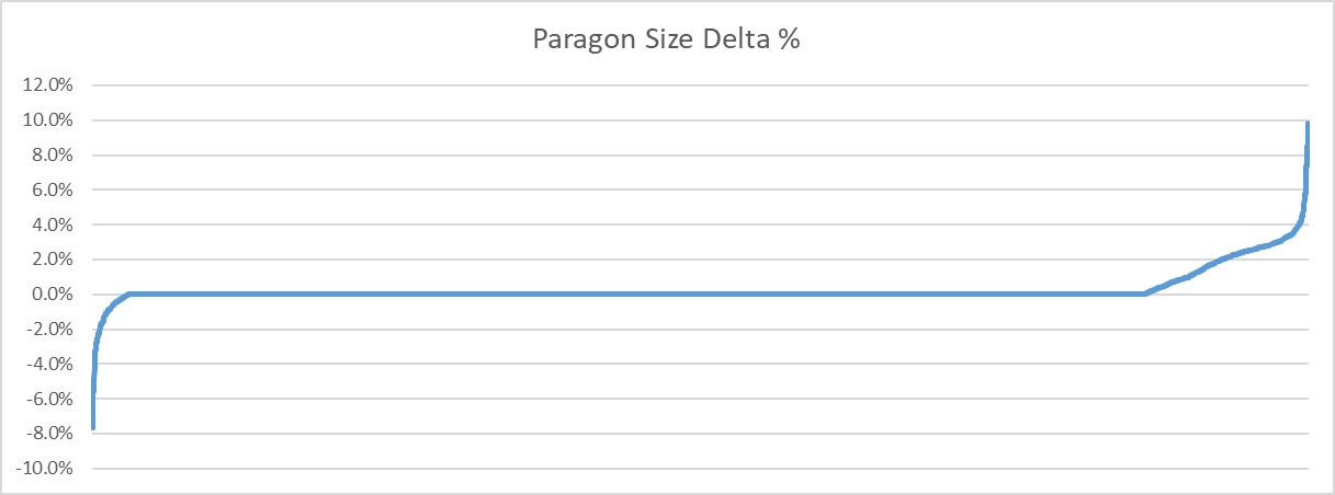 Distribution of percentage saved with loop optimization on Paragon animations