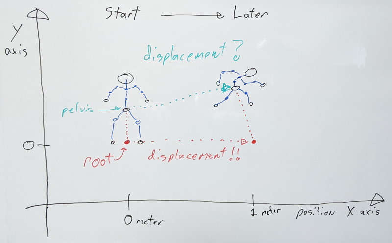 Character motion with root joint