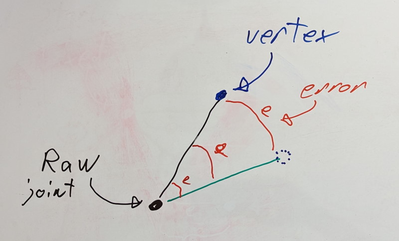 Rotation error contribution