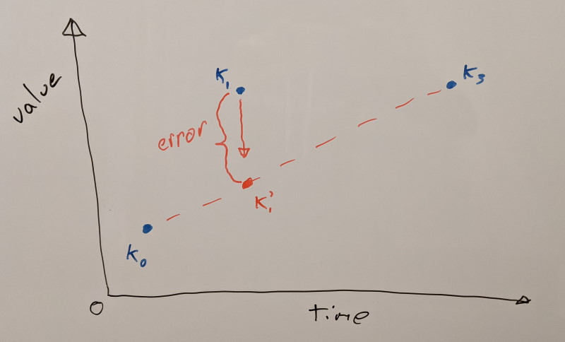 Calculating the error contribution step 2