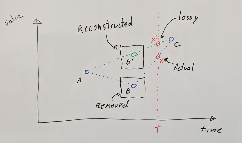 Keyframe reconstruction