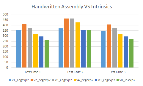 Handwritten Assembly VS Intrinsics