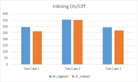 Inlining On/Off
