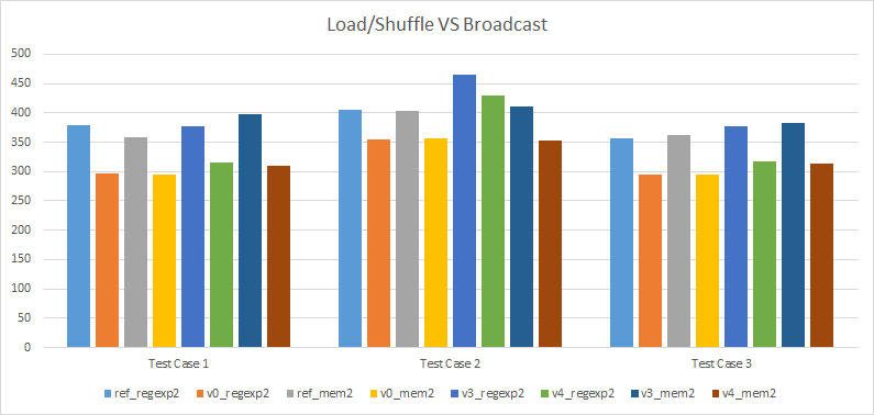 Load/Shuffle VS Broadcast