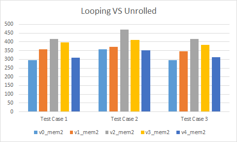 Looping VS Unrolled