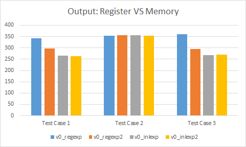 Output: Register VS Memory