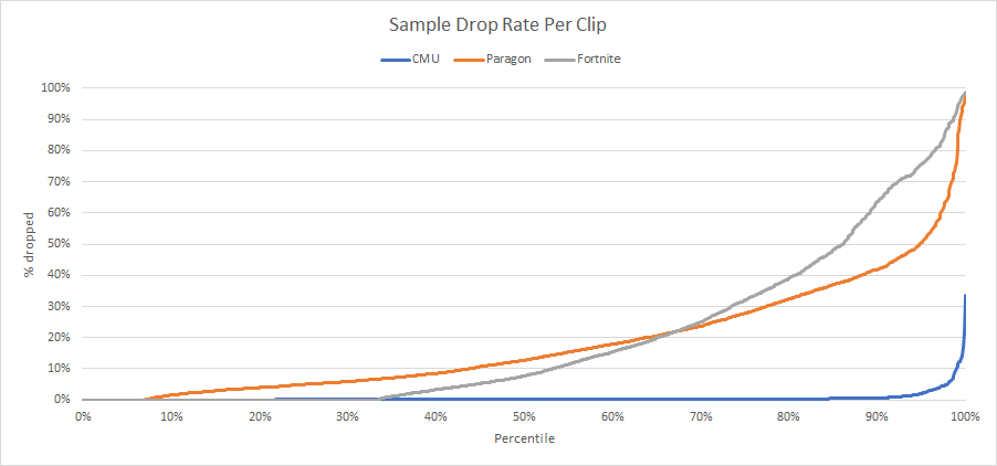 Samples dropped distribution